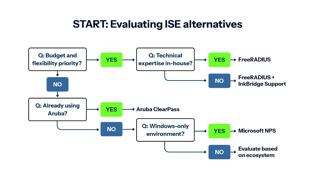 ecision tree flowchart for choosing Cisco ISE alternatives. Starting with budget priority question, branches lead to FreeRADIUS for cost-conscious organisations with technical expertise, FreeRADIUS with InkBridge support for those without expertise, Aruba ClearPass for existing Aruba infrastructure, and Microsoft NPS for Windows-only environments with simple requirements. 